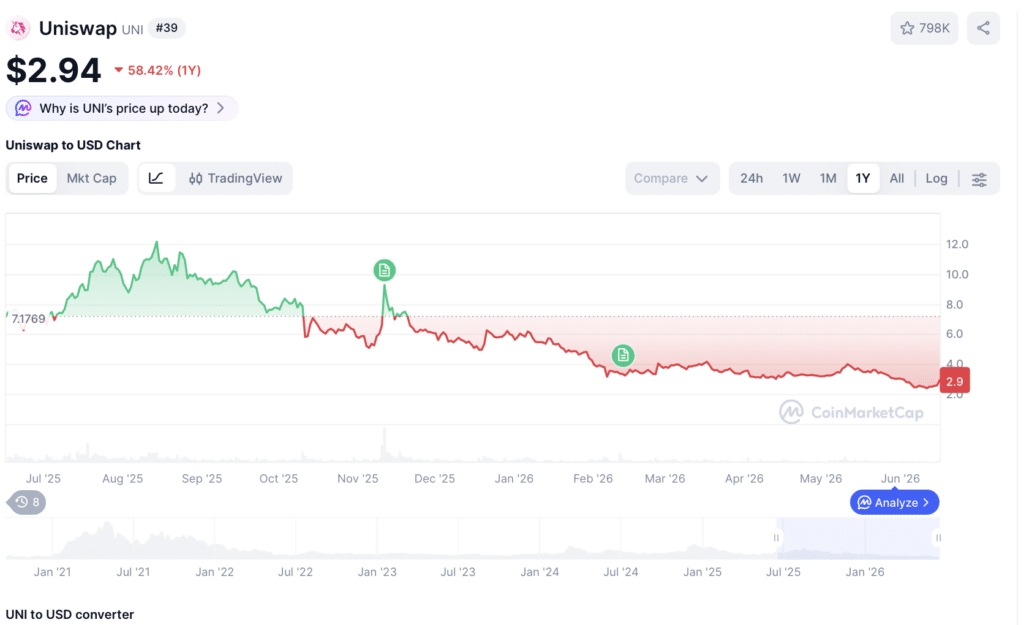 Laut Standard Chartered hat dieser DeFi Coin 40x Potenzial