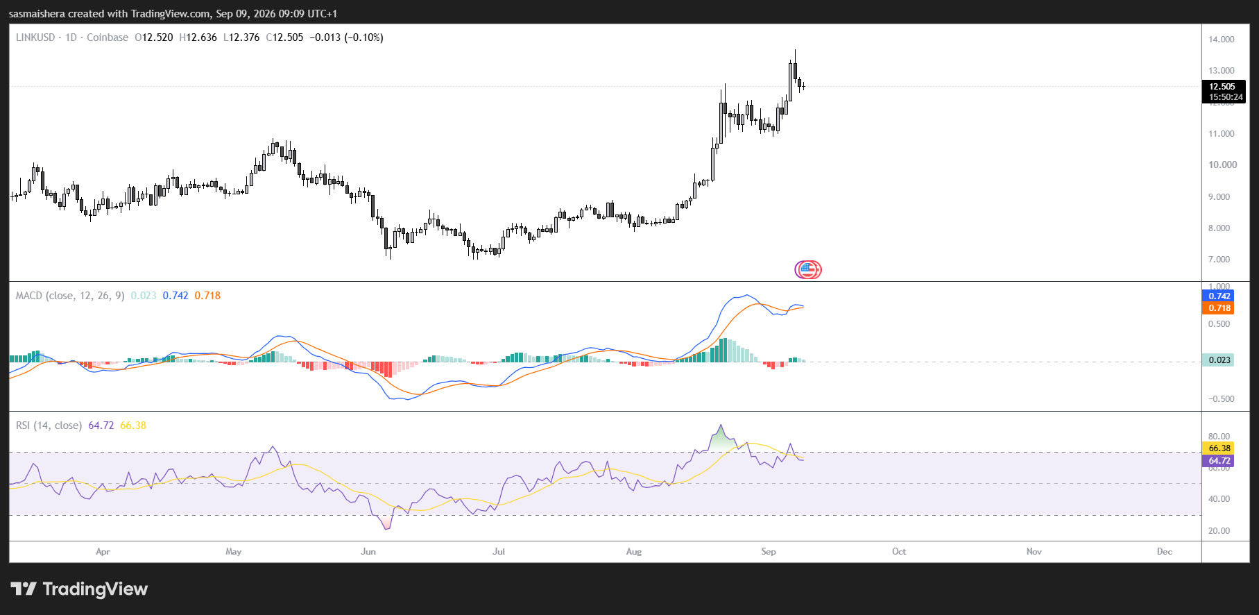 Chainlink surges 51% as bullish breakout points to $18 image 1
