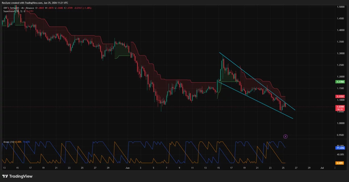 XRP price risks fresh losses as sellers tighten grip below $1.07 support image 2