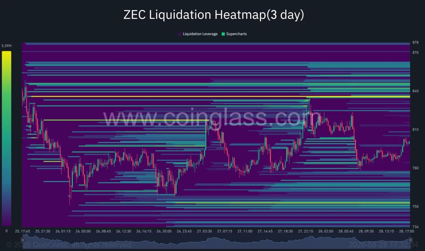 Zcash price targets $840 as bullish trend holds image 1