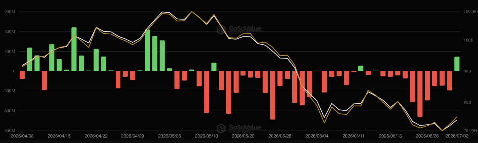 Биткоин-ETF увеличили приток капитала — после десяти дней убытков
