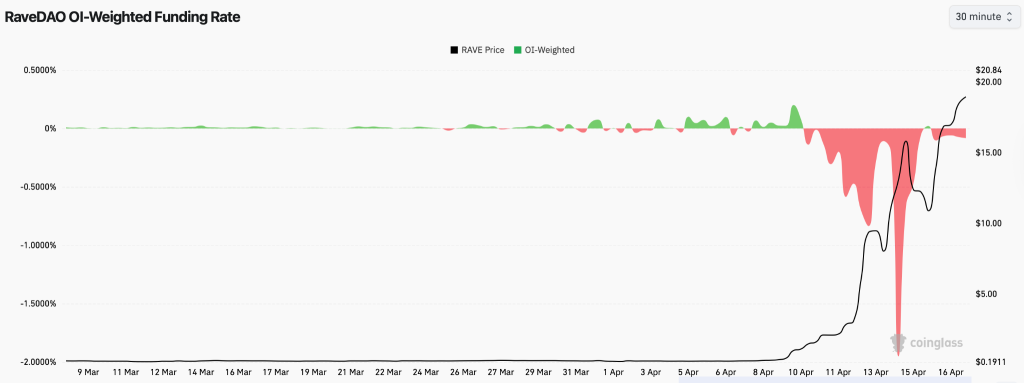 RAVE DAO Price Rally Shows Signs of Exhaustion — Is a Major Pullback Next?