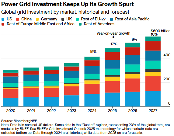 能源转型遭遇“电网塞车”:巴克莱称清洁电力变“搁浅资产”,电网基建孕育新风口
