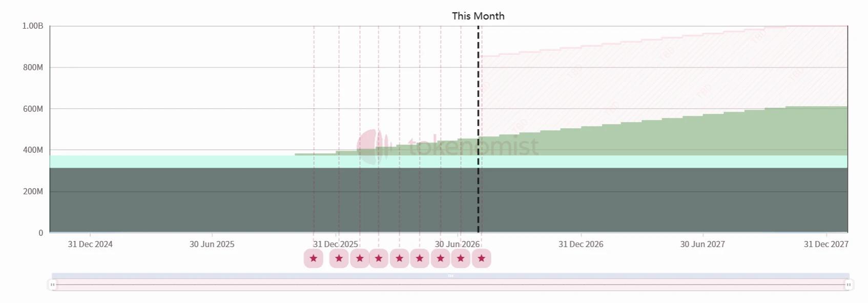一周代币解锁： IOTA 、 AERO 、 HYPE 有少量解锁 image 1