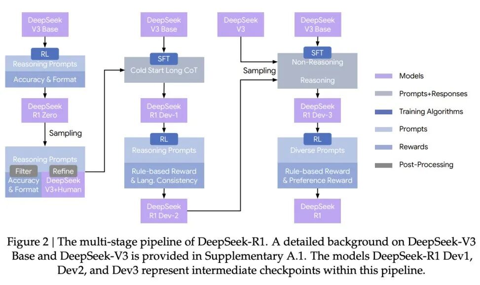 毫无征兆！DeepSeek R1爆更86页论文，这才是真正的Open image 33