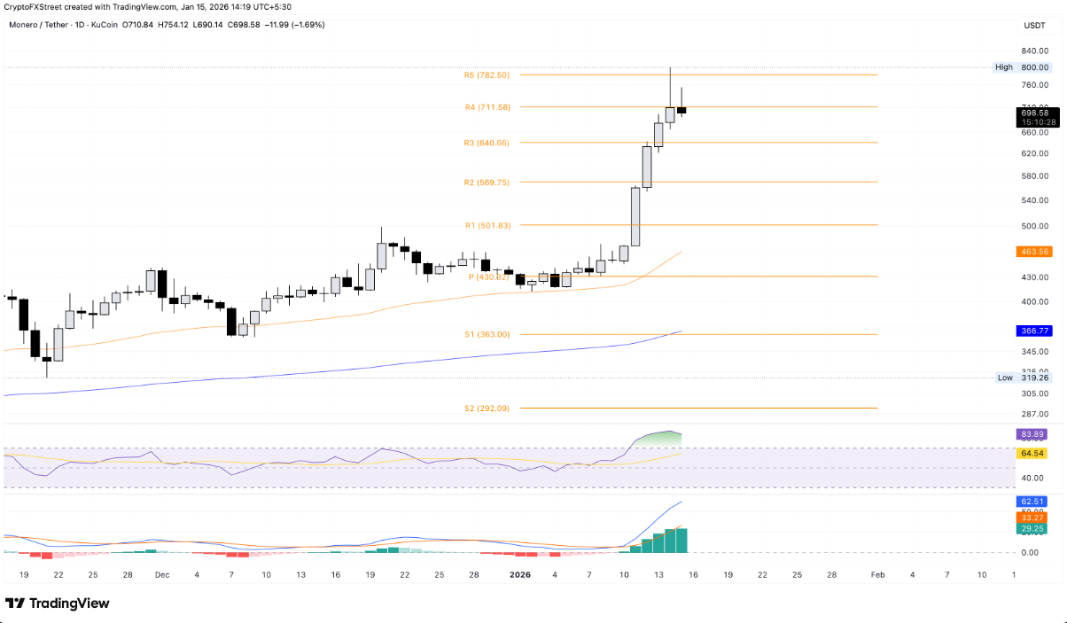 Monero (XMR) có thể bước vào nhịp điều chỉnh sâu khi đà tăng suy yếu tại mốc 800 USD image 1