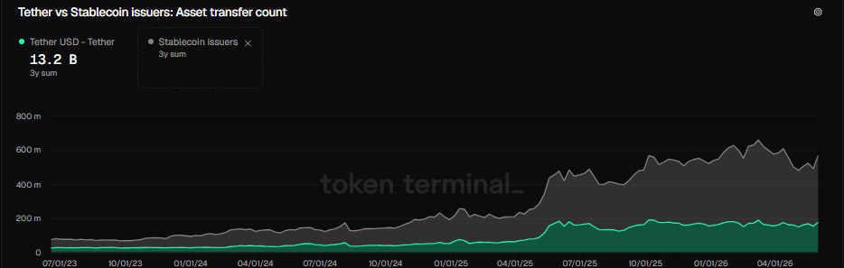 PYUSD loses 35% of its stablecoin cap as USDC makes largest transfer in history image 4
