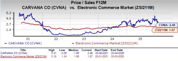 Carvana Valuation Chart