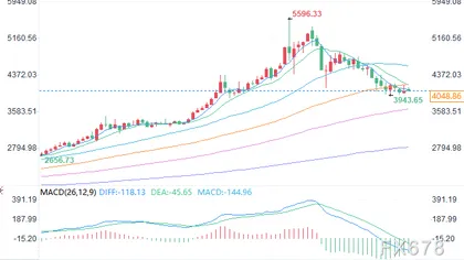 Strategen: Der Goldpreis bleibt im Sommer im Bereich von 4000 US-Dollar und wird in den nächsten 6 bis 9 Monaten eine neue Preiserhöhung von über tausend US-Dollar erleben.