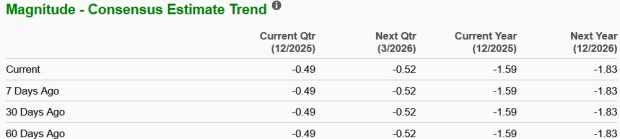 SERV EPS Trend Chart