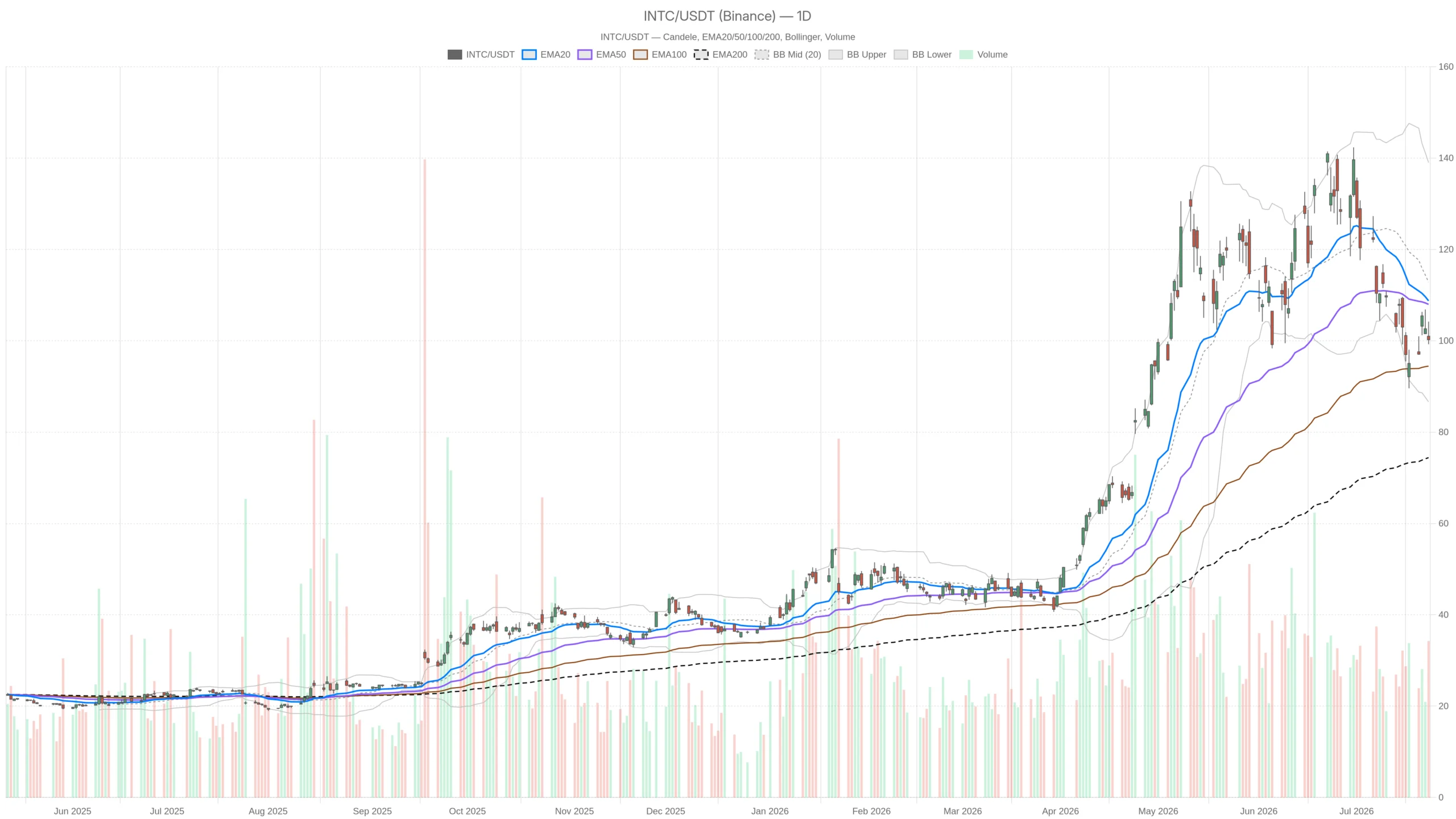 Intel Stock Posts Fastest Growth in 15 Years — the Chart Disagrees