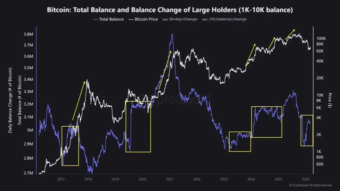 Bitcoin's 'extremely precise' macro signal puts $100K target back in play image 1