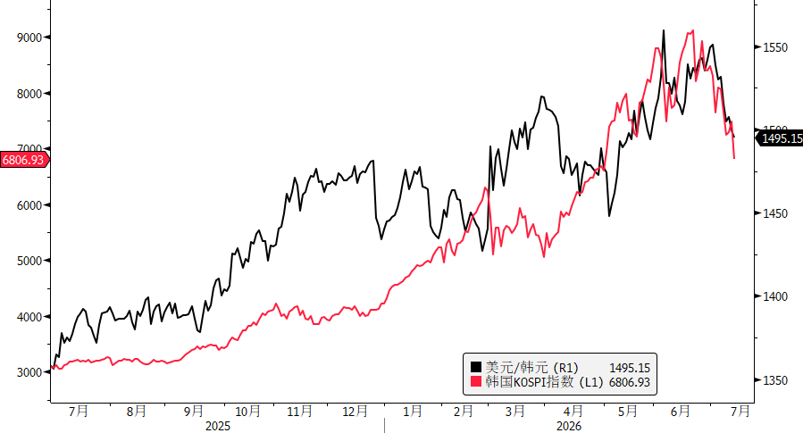 South Korean Stock Market Plummets, Why Is the Won Appreciating? image 0