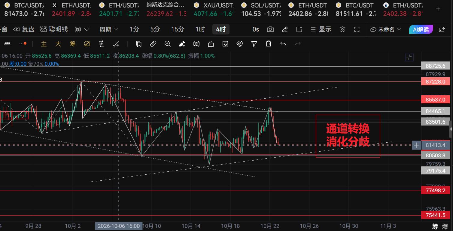 新犽讲缠：比特币10.22行情可能 image 0