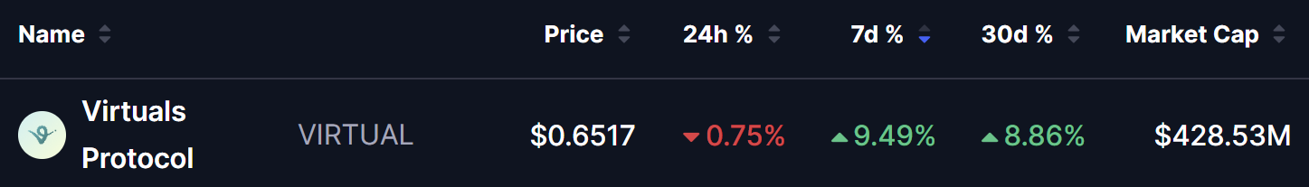 Whale Quietly Loading $VIRTUAL — Here’s What the Chart and On-Chain Growth Says image 0