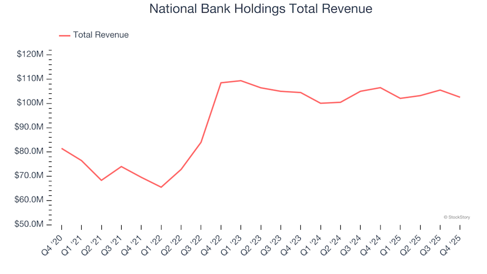 地域銀行株の第4四半期概況：National Bank Holdings（NYSE:NBHC）とその競合他社の比較