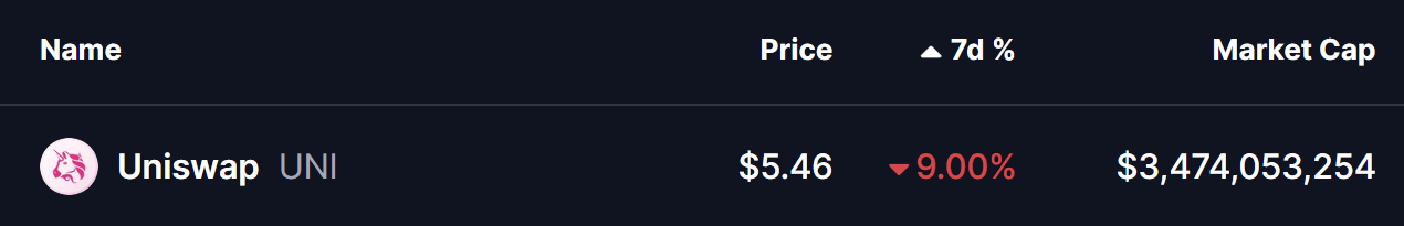 Uniswap ($UNI) Flashes Potential Bullish Reversal Pattern – Will It Bounce Back? image 0