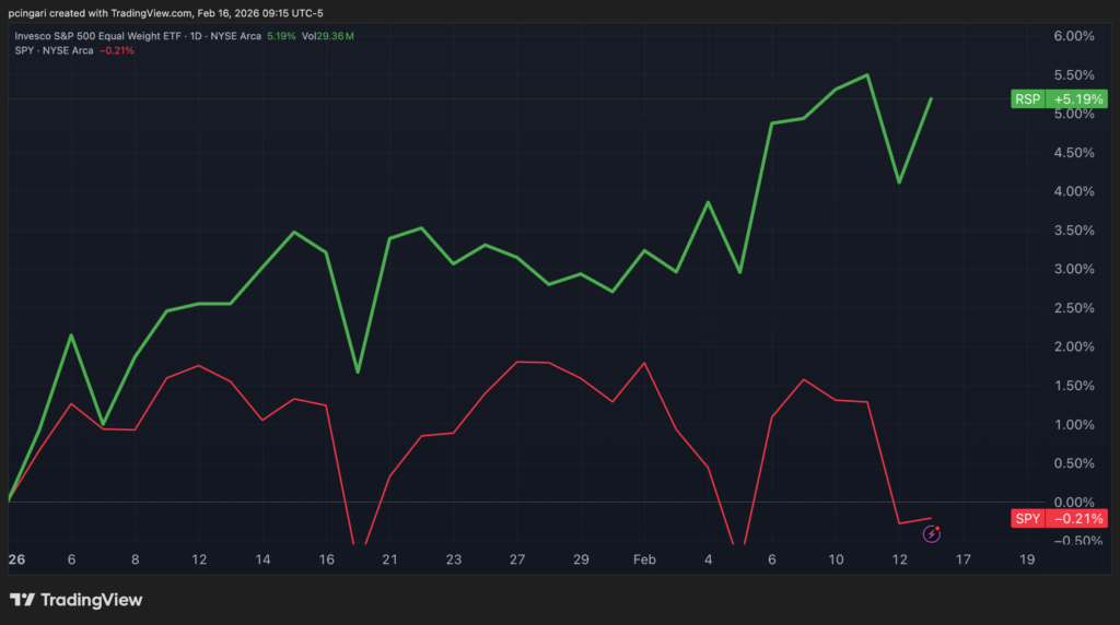 6 Sectors Rally While AI Stocks Are 'Skating On Ice:' Ed Yardeni