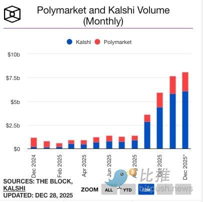 2025年底再看预测市场：规模、玩家与分水岭 image 1