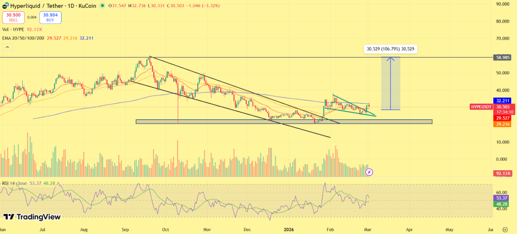  HYPE Price to $150? Arthur Hayes Sparks Fresh Rally Talk Around Hyperliquid