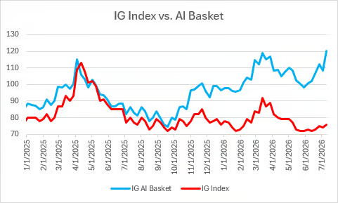 AI trading collapses? Bond Market