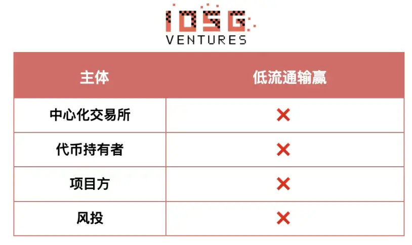 没有赢家的游戏：山寨币市场如何破局 image 1