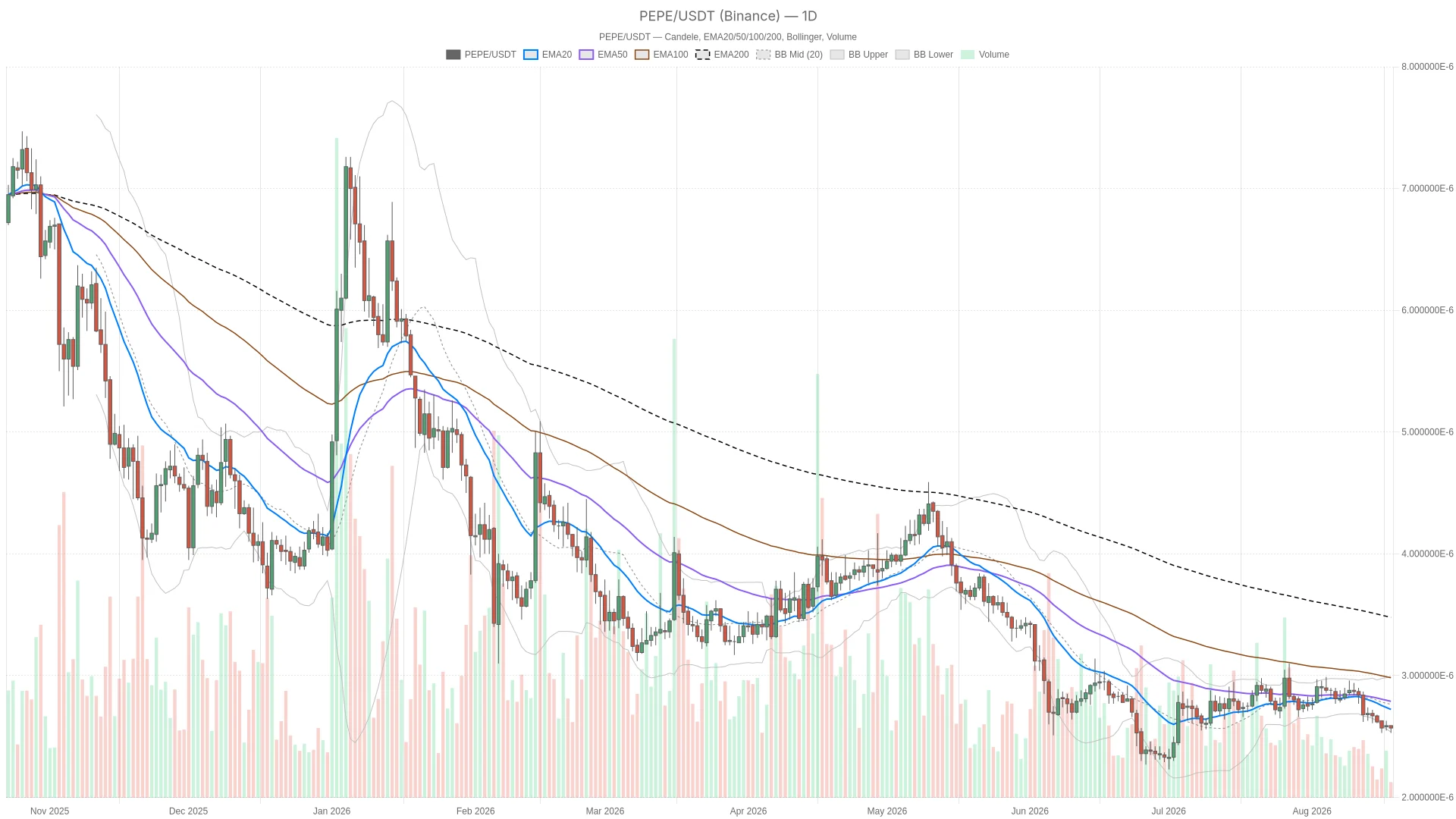 Pepe Crypto RSI Sinks to 35.75 as Daily Bearish Bias Holds image 0