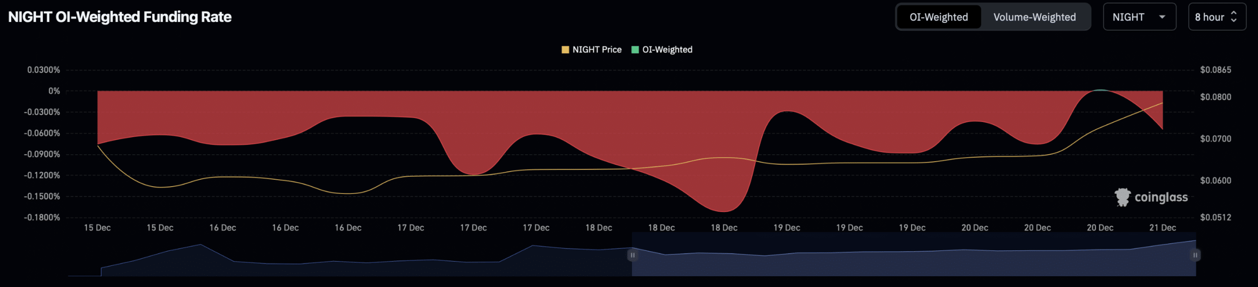 NIGHT sobe 24% enquanto traders correm antes do AirDrop, mas riscos permanecem