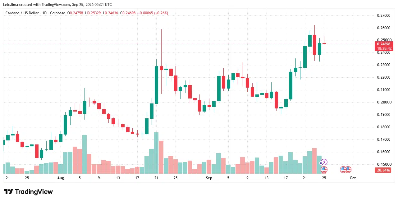 Cardano Forms 2020-Like Base Setup as Analyst Eyes 1,049% ADA Rally image 2
