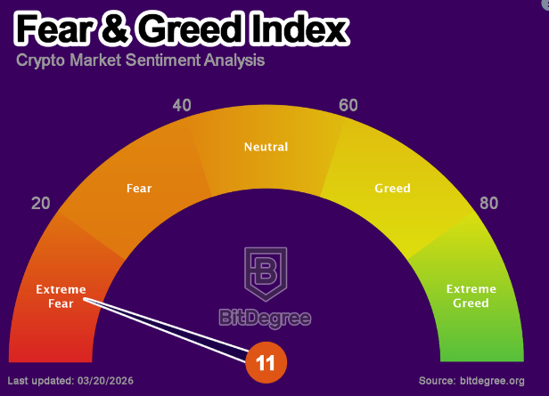 3.21 加密市场继续走弱，比特币以太坊行情简析