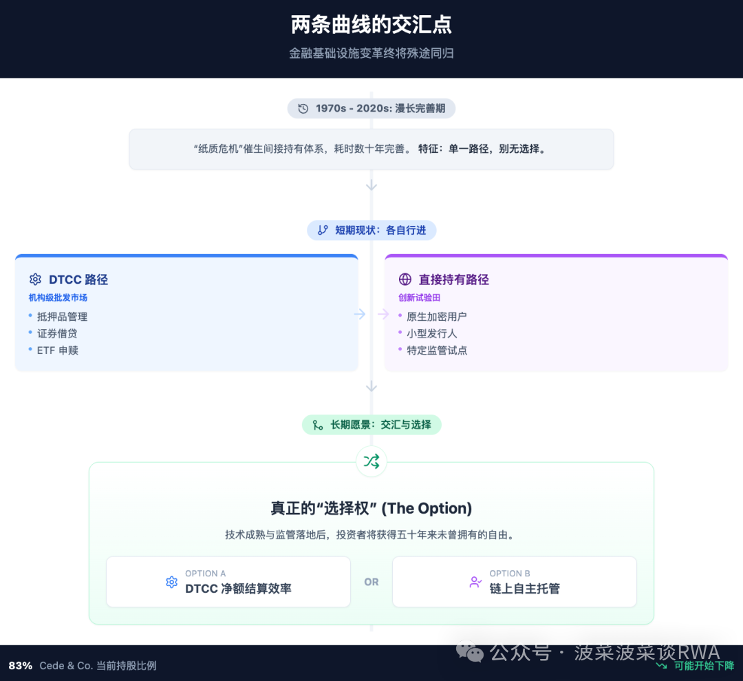 DTCC美股通证化背后的两种路径博弈:DTCC的“改良”与加密原生的“革命”之争 image 6
