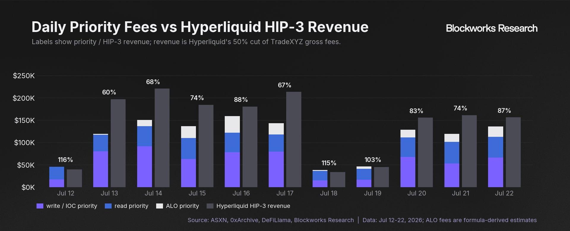 Hyperliquid 抢占股票市场:用一折手续费换来 50% RWA 交易量,这笔账划算吗? image 6