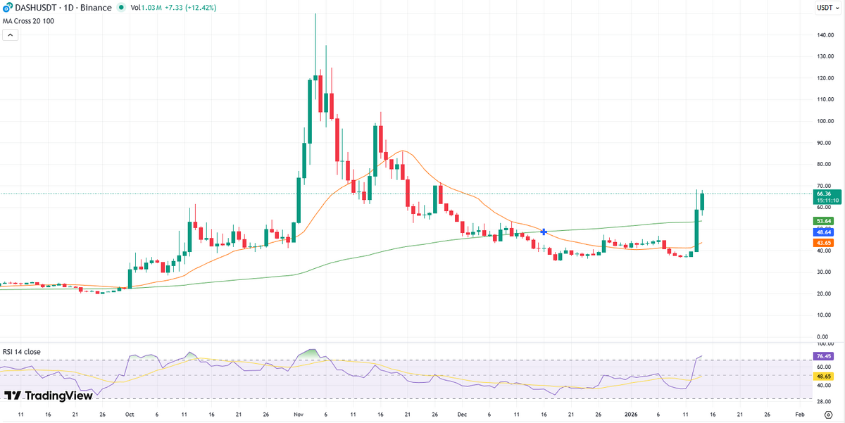DASH and Story (IP) Soar as Altcoins Lead Market Rally image 0