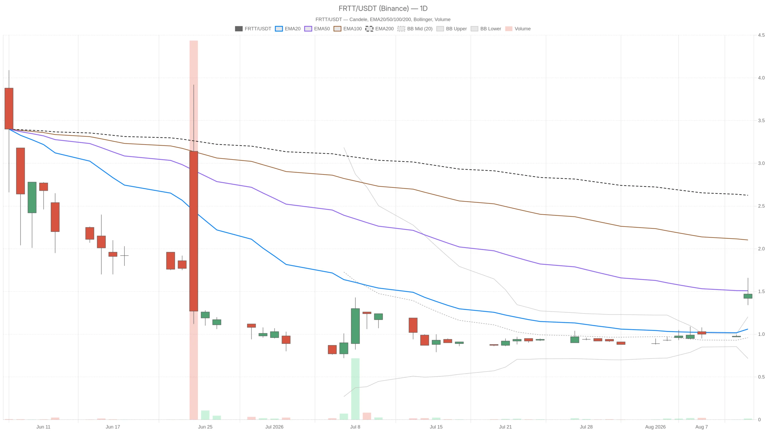 Fort Technology Inc. stock breaks out to $1.47 as RSI hits 85.65—rally at risk? image 0