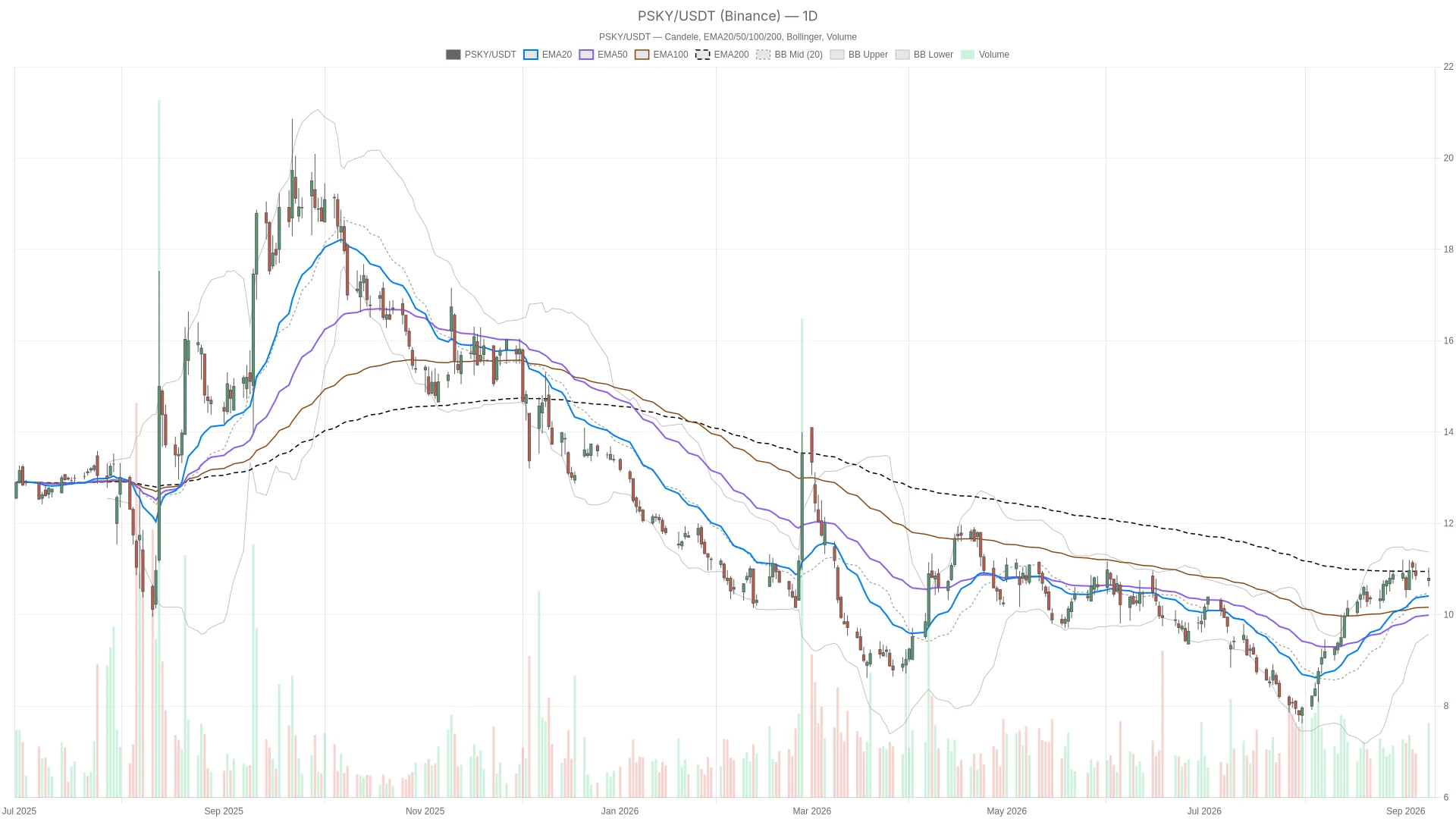 Paramount Skydance stock holds bullish trend, stalls at $10.95 resistance image 0