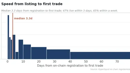 深入分析 Trade[XYZ]：92 个市场和 98% HIP-3 交易量是如何建立的？