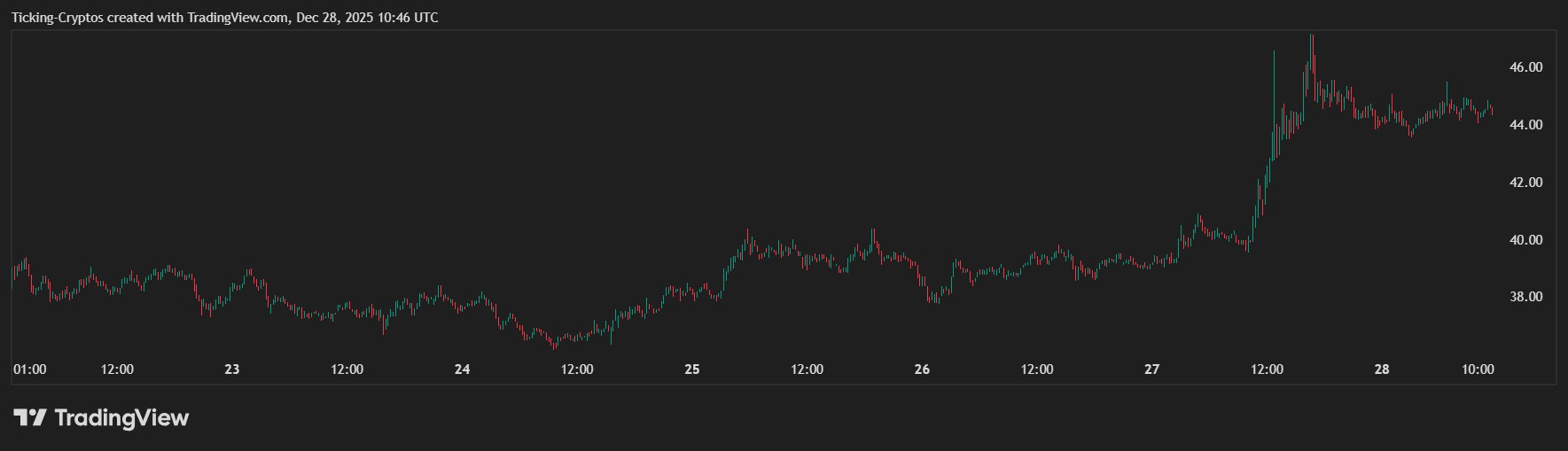 Top 5 Cryptos Gaining Momentum Ahead of New Year image 0