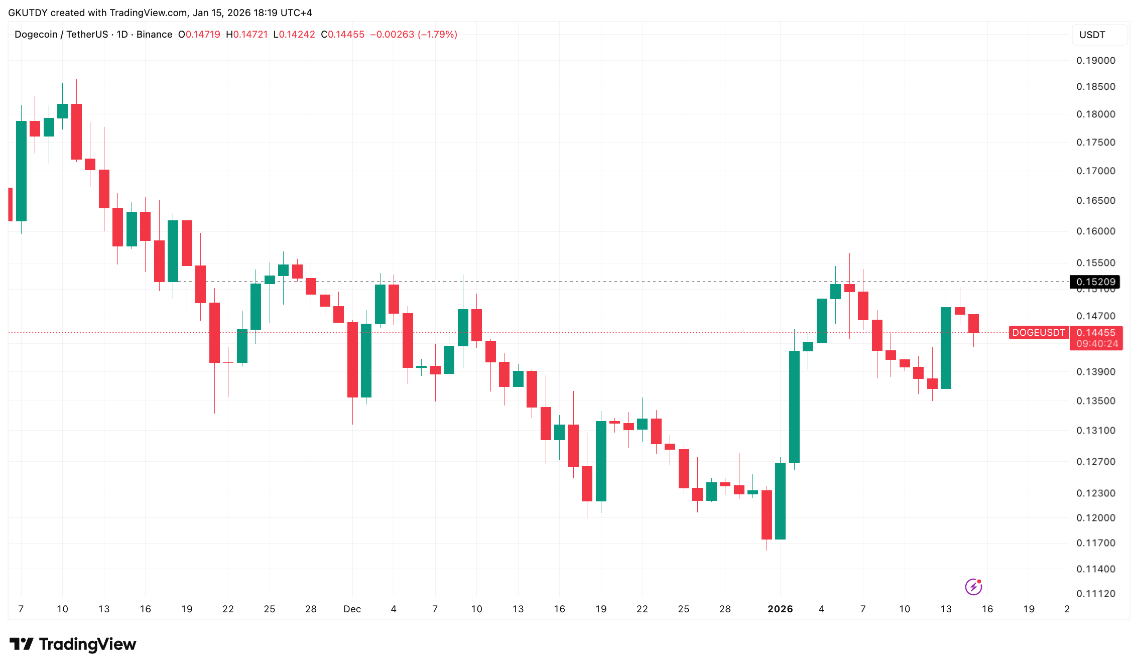 Dogecoin Bulls on Alert: New DOGE Price Pattern Has 22% Rally Potential image 2