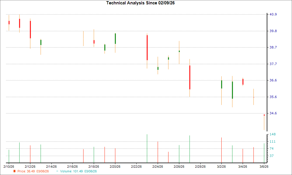 Atlantic Union (AUB) Could Find a Support Soon, Here's Why You Should Buy the Stock Now image