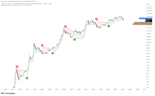 CMT-Certified Expert Flags Bitcoin Buy Signal, Is It Time To Go All In On BTC? image 1