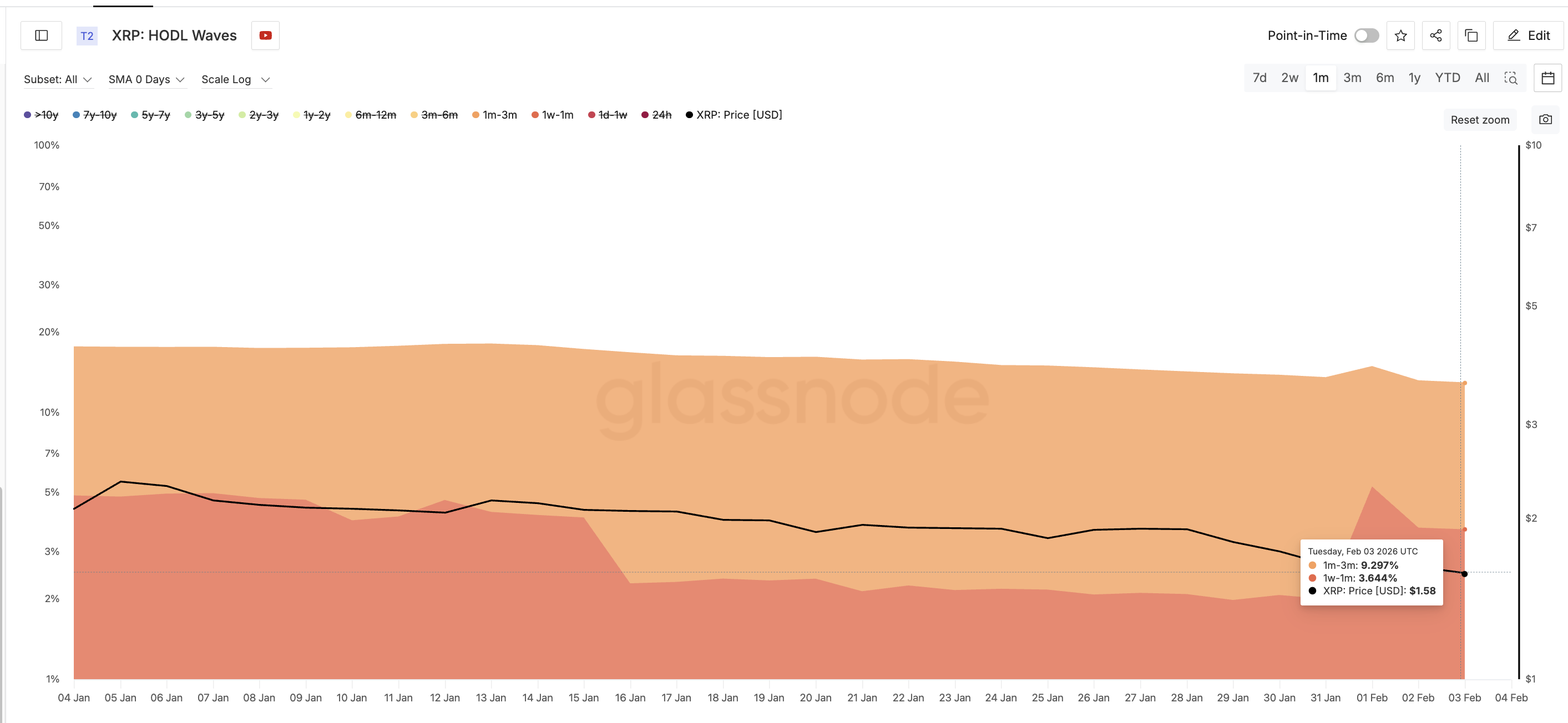 How a Bearish XRP Price Metric Is Now Fueling Bullish Hopes — $1.70 Reclaim Possible? image 4