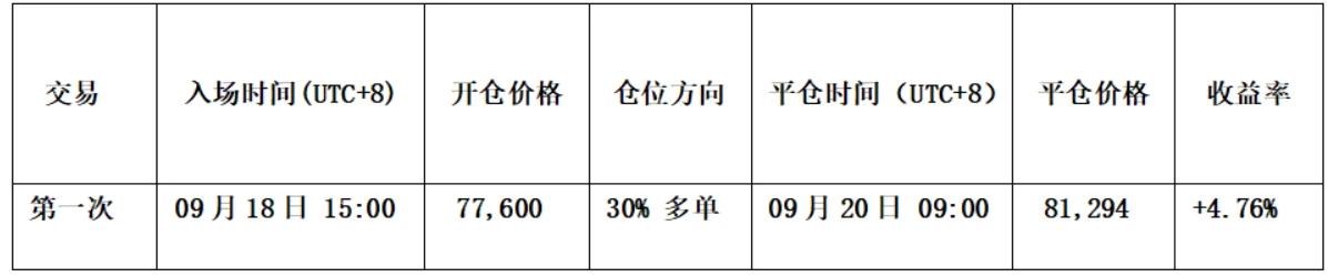 BTC 高位震荡消化获利盘, HYPE 再创新高延续长牛|特邀分析 image 3