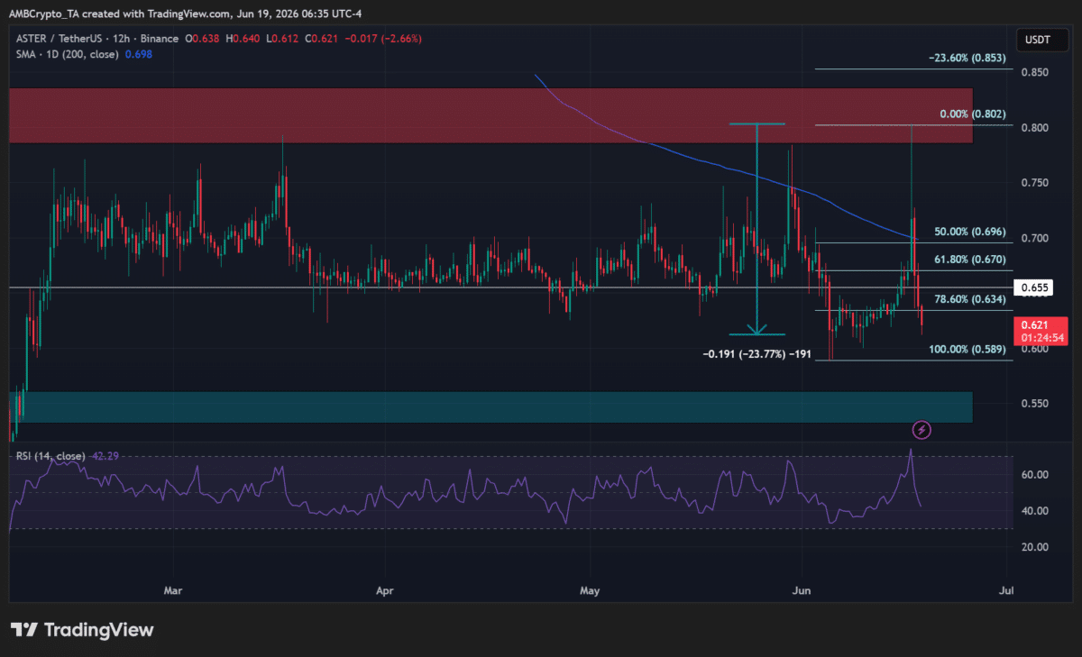 ASTER gives up 28% rally: Is it time to buy after the tokenomics update? image 2
