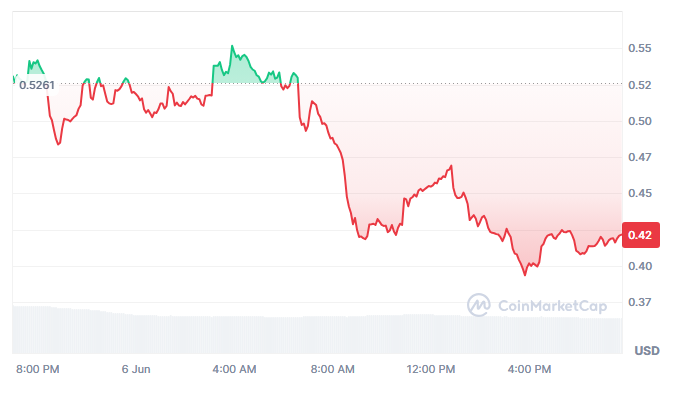 Worldcoin Falls Terribly as Arthur Hayes Dumps WLD