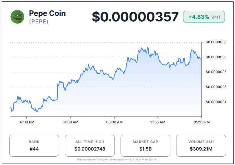 PEPE Price Jumps Over 4% as Bulls Signal Breakout Rally image 1