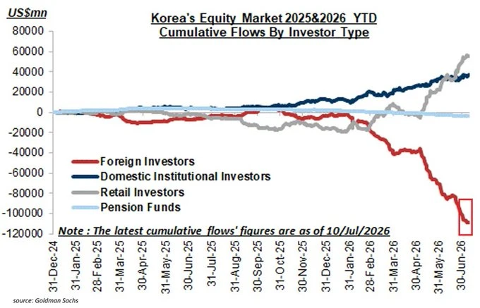 黄金时代 VS 危机纪元?韩国央行加息在即,券商保证金拟提高 5 倍 image 1