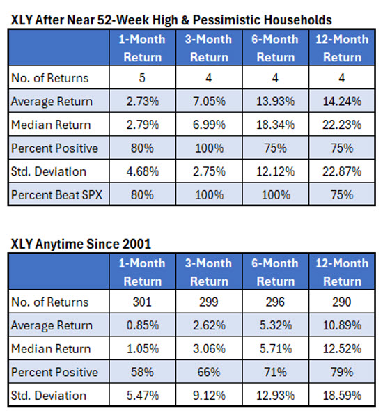 Focus on Consumers as Household Pessimism Increases