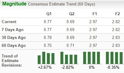 Pfizer Estimate Movement