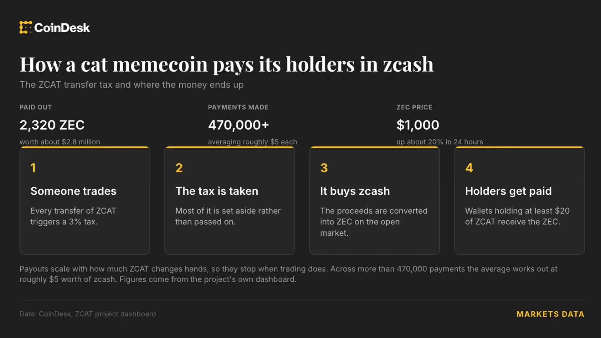 这只猫 Meme 币用 Zcash 向持有者派发了 $280 万，ZEC 突破 $1,200 image 0