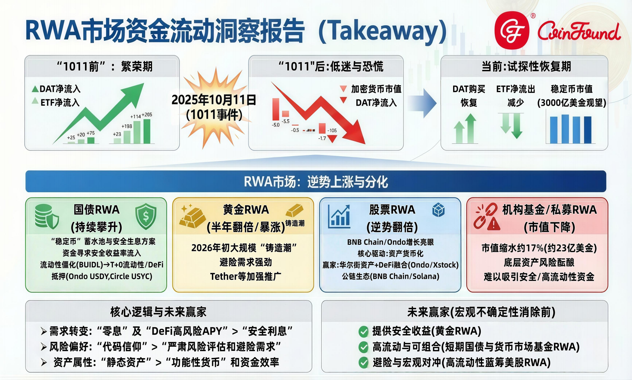 RWA市场 资金流动洞察—逆熊市增长、结构分化、与市场赢家 image 0